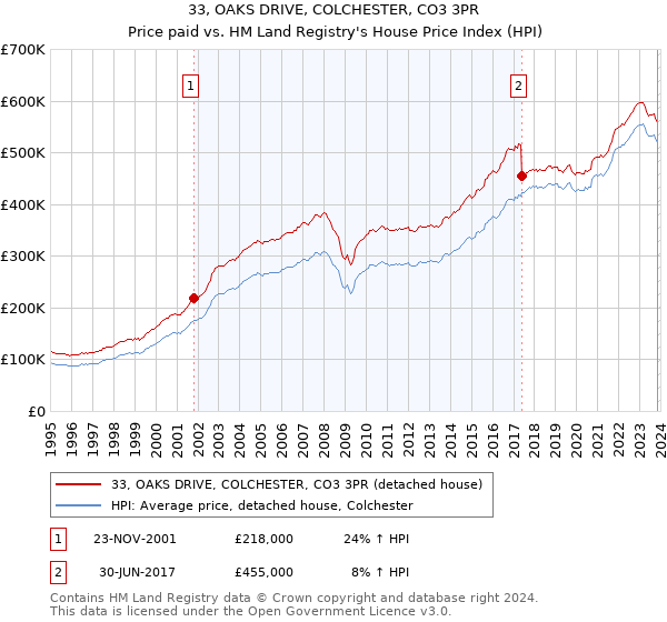 33, OAKS DRIVE, COLCHESTER, CO3 3PR: Price paid vs HM Land Registry's House Price Index