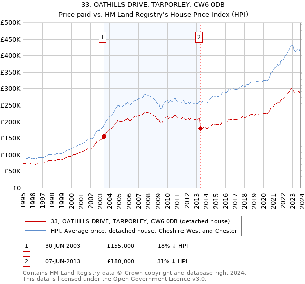 33, OATHILLS DRIVE, TARPORLEY, CW6 0DB: Price paid vs HM Land Registry's House Price Index