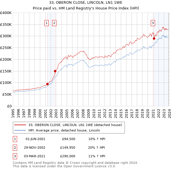 33, OBERON CLOSE, LINCOLN, LN1 1WE: Price paid vs HM Land Registry's House Price Index