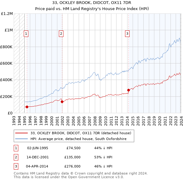 33, OCKLEY BROOK, DIDCOT, OX11 7DR: Price paid vs HM Land Registry's House Price Index