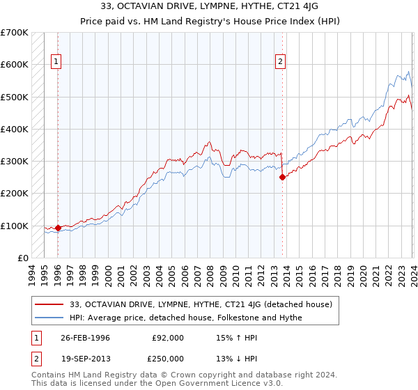 33, OCTAVIAN DRIVE, LYMPNE, HYTHE, CT21 4JG: Price paid vs HM Land Registry's House Price Index