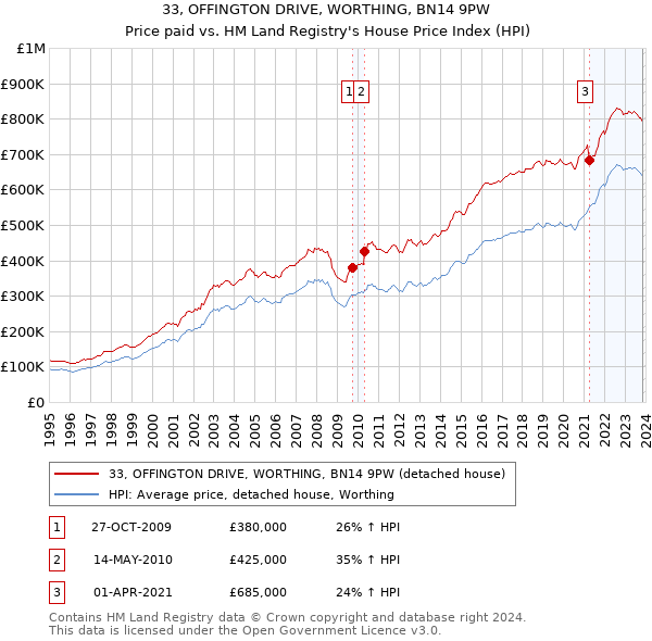 33, OFFINGTON DRIVE, WORTHING, BN14 9PW: Price paid vs HM Land Registry's House Price Index