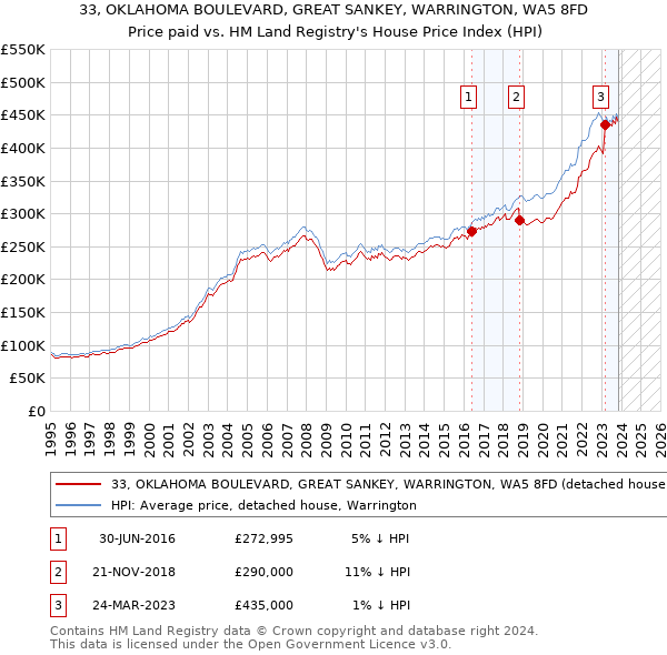 33, OKLAHOMA BOULEVARD, GREAT SANKEY, WARRINGTON, WA5 8FD: Price paid vs HM Land Registry's House Price Index