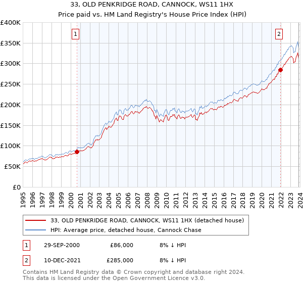 33, OLD PENKRIDGE ROAD, CANNOCK, WS11 1HX: Price paid vs HM Land Registry's House Price Index