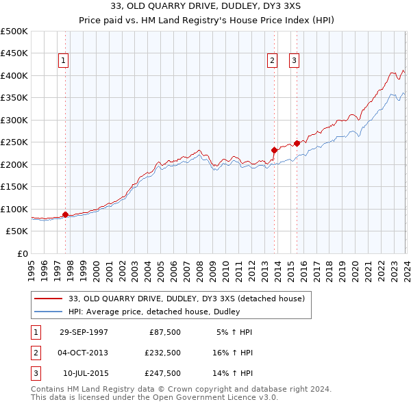 33, OLD QUARRY DRIVE, DUDLEY, DY3 3XS: Price paid vs HM Land Registry's House Price Index
