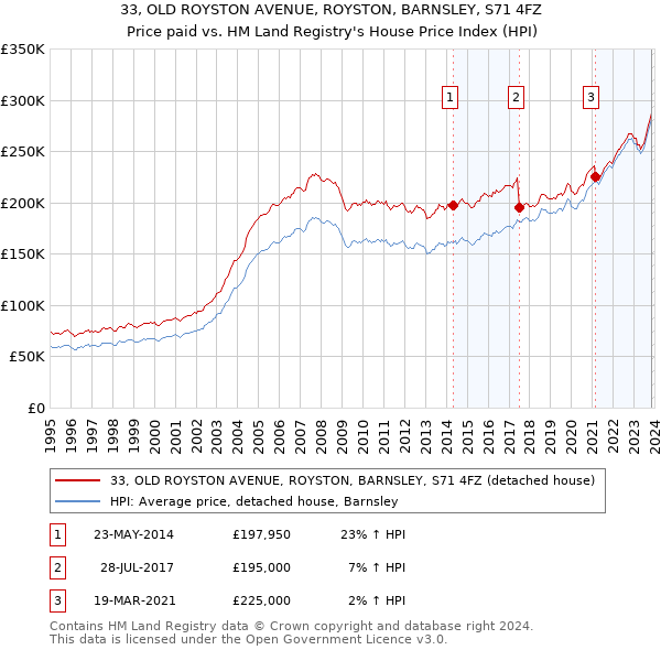 33, OLD ROYSTON AVENUE, ROYSTON, BARNSLEY, S71 4FZ: Price paid vs HM Land Registry's House Price Index