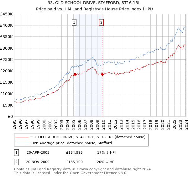 33, OLD SCHOOL DRIVE, STAFFORD, ST16 1RL: Price paid vs HM Land Registry's House Price Index