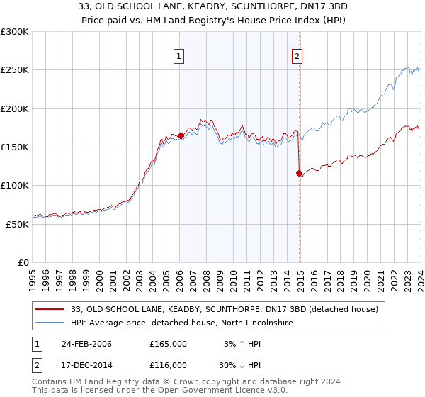 33, OLD SCHOOL LANE, KEADBY, SCUNTHORPE, DN17 3BD: Price paid vs HM Land Registry's House Price Index