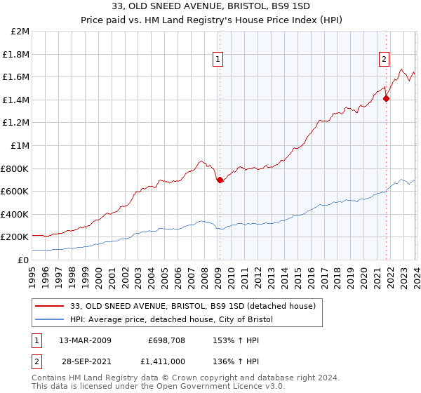 33, OLD SNEED AVENUE, BRISTOL, BS9 1SD: Price paid vs HM Land Registry's House Price Index