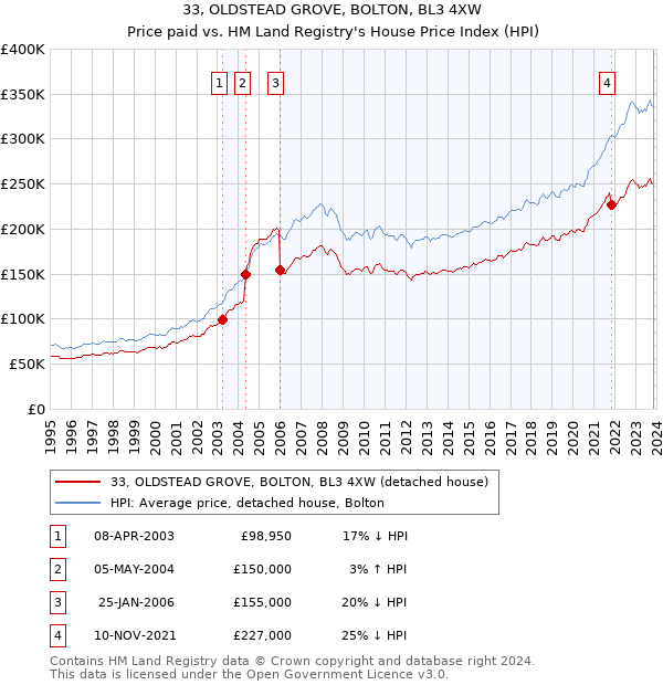 33, OLDSTEAD GROVE, BOLTON, BL3 4XW: Price paid vs HM Land Registry's House Price Index