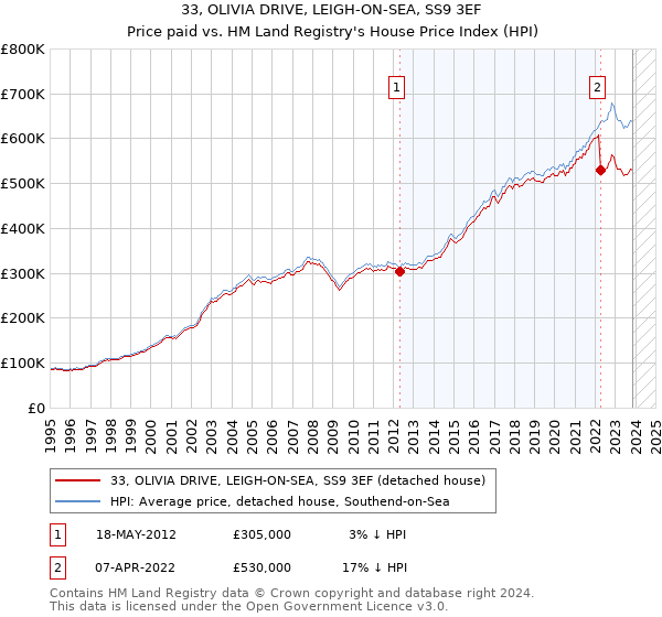 33, OLIVIA DRIVE, LEIGH-ON-SEA, SS9 3EF: Price paid vs HM Land Registry's House Price Index