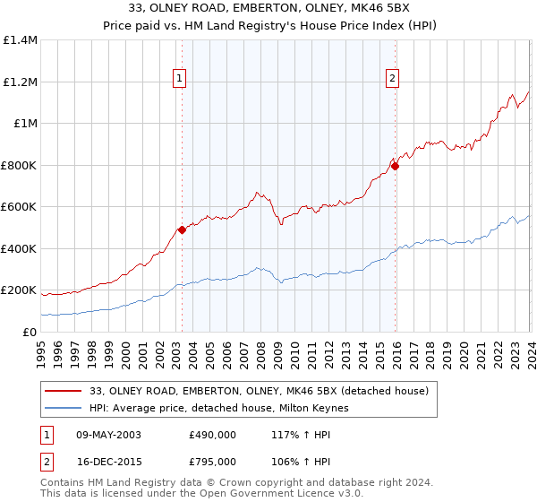 33, OLNEY ROAD, EMBERTON, OLNEY, MK46 5BX: Price paid vs HM Land Registry's House Price Index