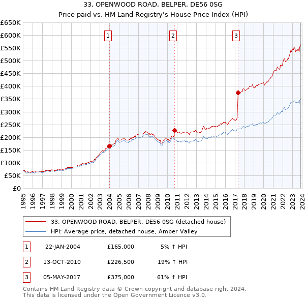33, OPENWOOD ROAD, BELPER, DE56 0SG: Price paid vs HM Land Registry's House Price Index
