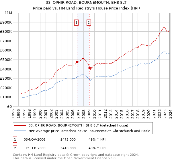 33, OPHIR ROAD, BOURNEMOUTH, BH8 8LT: Price paid vs HM Land Registry's House Price Index