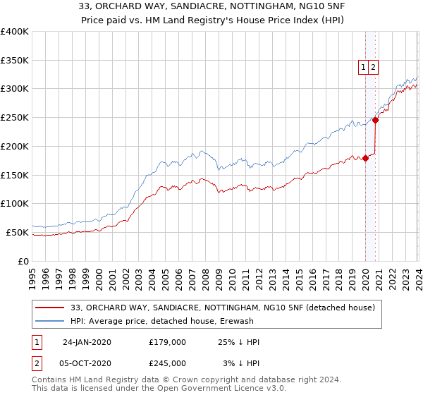 33, ORCHARD WAY, SANDIACRE, NOTTINGHAM, NG10 5NF: Price paid vs HM Land Registry's House Price Index