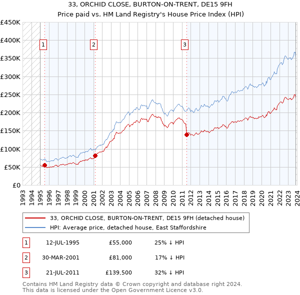 33, ORCHID CLOSE, BURTON-ON-TRENT, DE15 9FH: Price paid vs HM Land Registry's House Price Index