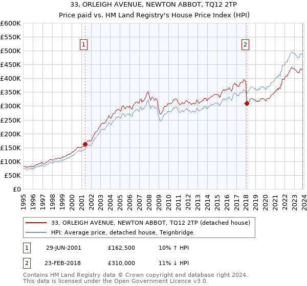33, ORLEIGH AVENUE, NEWTON ABBOT, TQ12 2TP: Price paid vs HM Land Registry's House Price Index