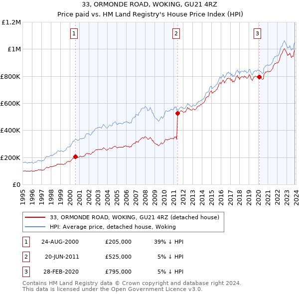 33, ORMONDE ROAD, WOKING, GU21 4RZ: Price paid vs HM Land Registry's House Price Index
