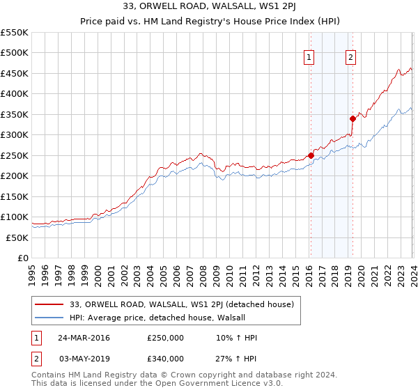 33, ORWELL ROAD, WALSALL, WS1 2PJ: Price paid vs HM Land Registry's House Price Index
