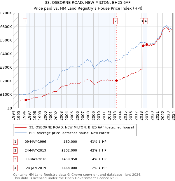 33, OSBORNE ROAD, NEW MILTON, BH25 6AF: Price paid vs HM Land Registry's House Price Index
