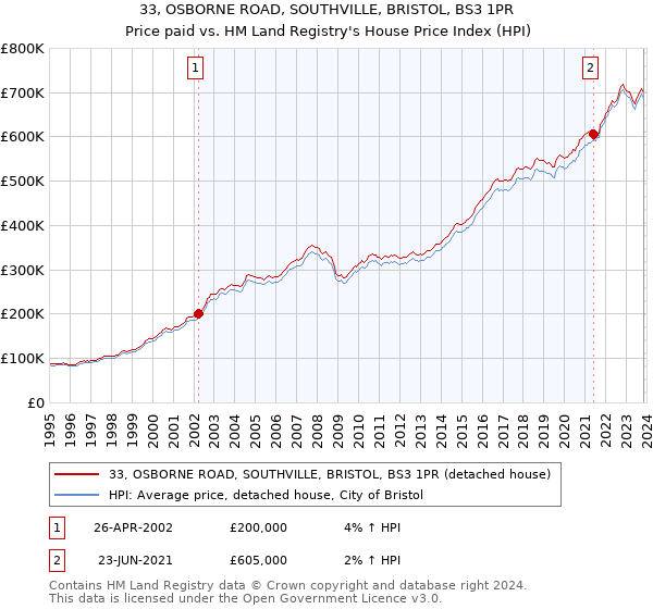 33, OSBORNE ROAD, SOUTHVILLE, BRISTOL, BS3 1PR: Price paid vs HM Land Registry's House Price Index