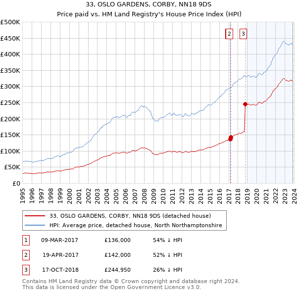 33, OSLO GARDENS, CORBY, NN18 9DS: Price paid vs HM Land Registry's House Price Index