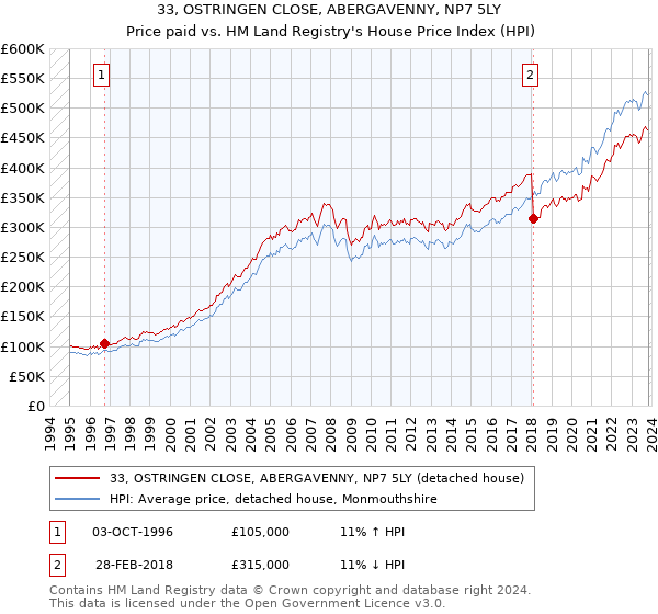 33, OSTRINGEN CLOSE, ABERGAVENNY, NP7 5LY: Price paid vs HM Land Registry's House Price Index