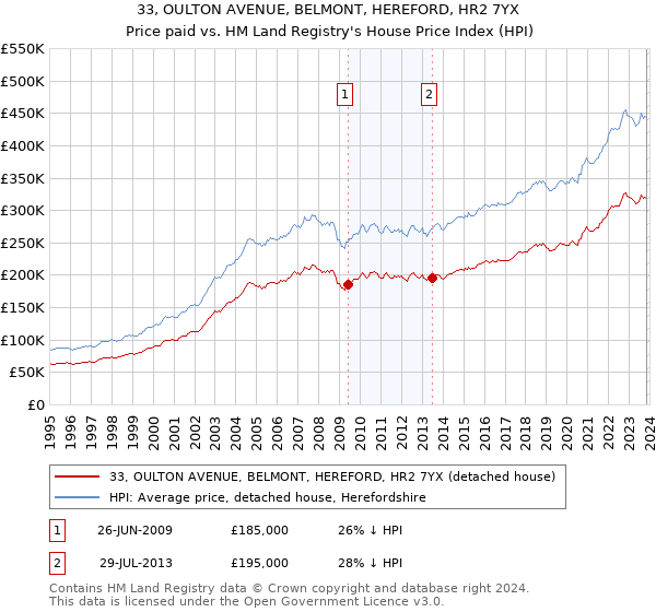 33, OULTON AVENUE, BELMONT, HEREFORD, HR2 7YX: Price paid vs HM Land Registry's House Price Index