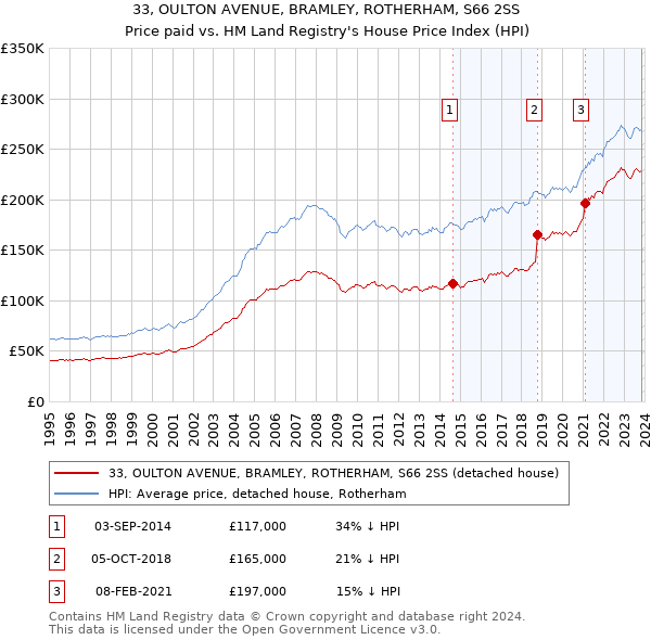 33, OULTON AVENUE, BRAMLEY, ROTHERHAM, S66 2SS: Price paid vs HM Land Registry's House Price Index