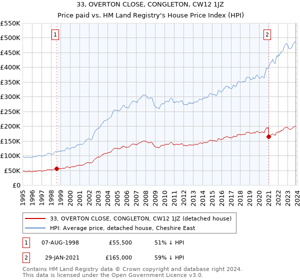 33, OVERTON CLOSE, CONGLETON, CW12 1JZ: Price paid vs HM Land Registry's House Price Index