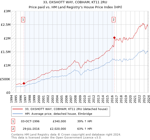 33, OXSHOTT WAY, COBHAM, KT11 2RU: Price paid vs HM Land Registry's House Price Index