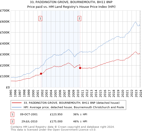 33, PADDINGTON GROVE, BOURNEMOUTH, BH11 8NP: Price paid vs HM Land Registry's House Price Index