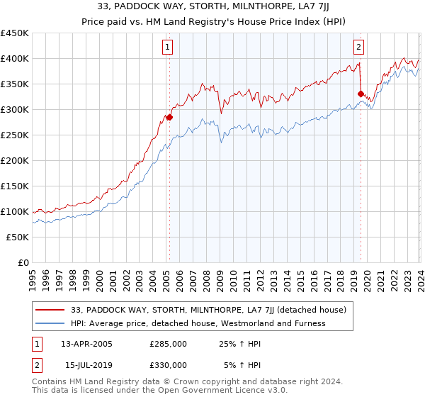 33, PADDOCK WAY, STORTH, MILNTHORPE, LA7 7JJ: Price paid vs HM Land Registry's House Price Index