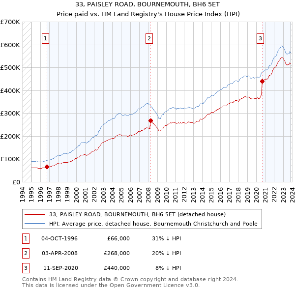 33, PAISLEY ROAD, BOURNEMOUTH, BH6 5ET: Price paid vs HM Land Registry's House Price Index