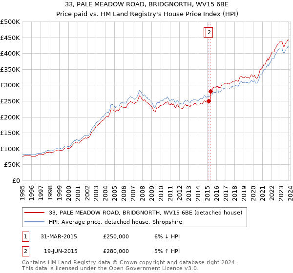 33, PALE MEADOW ROAD, BRIDGNORTH, WV15 6BE: Price paid vs HM Land Registry's House Price Index