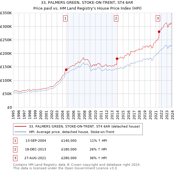 33, PALMERS GREEN, STOKE-ON-TRENT, ST4 6AR: Price paid vs HM Land Registry's House Price Index
