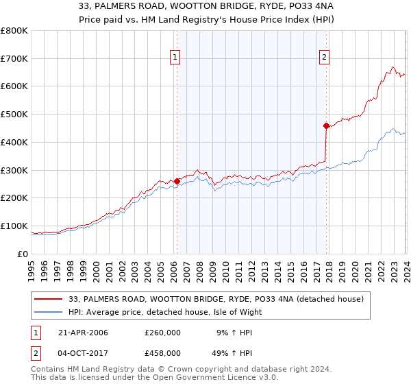 33, PALMERS ROAD, WOOTTON BRIDGE, RYDE, PO33 4NA: Price paid vs HM Land Registry's House Price Index