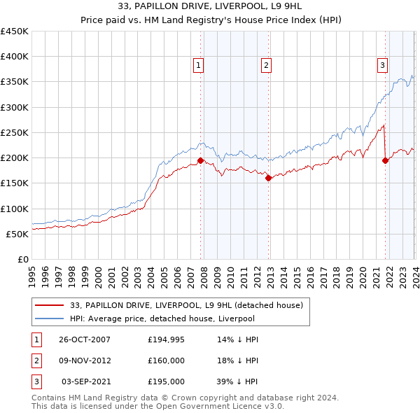 33, PAPILLON DRIVE, LIVERPOOL, L9 9HL: Price paid vs HM Land Registry's House Price Index
