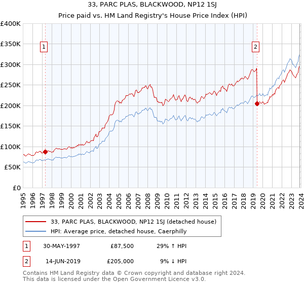 33, PARC PLAS, BLACKWOOD, NP12 1SJ: Price paid vs HM Land Registry's House Price Index