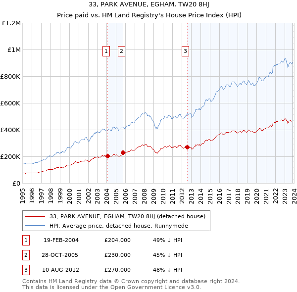 33, PARK AVENUE, EGHAM, TW20 8HJ: Price paid vs HM Land Registry's House Price Index