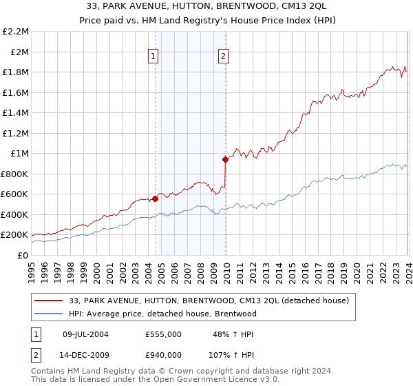 33, PARK AVENUE, HUTTON, BRENTWOOD, CM13 2QL: Price paid vs HM Land Registry's House Price Index