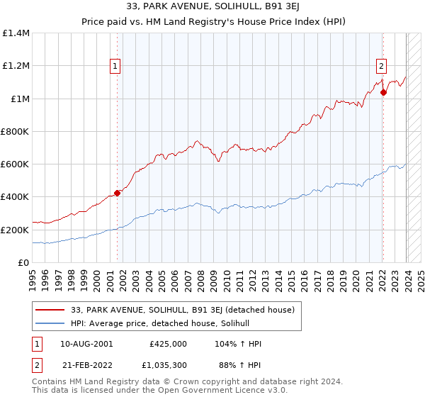 33, PARK AVENUE, SOLIHULL, B91 3EJ: Price paid vs HM Land Registry's House Price Index