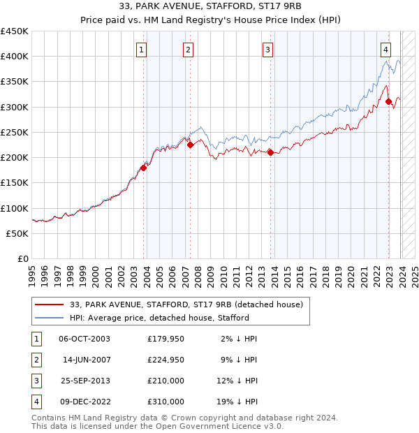 33, PARK AVENUE, STAFFORD, ST17 9RB: Price paid vs HM Land Registry's House Price Index