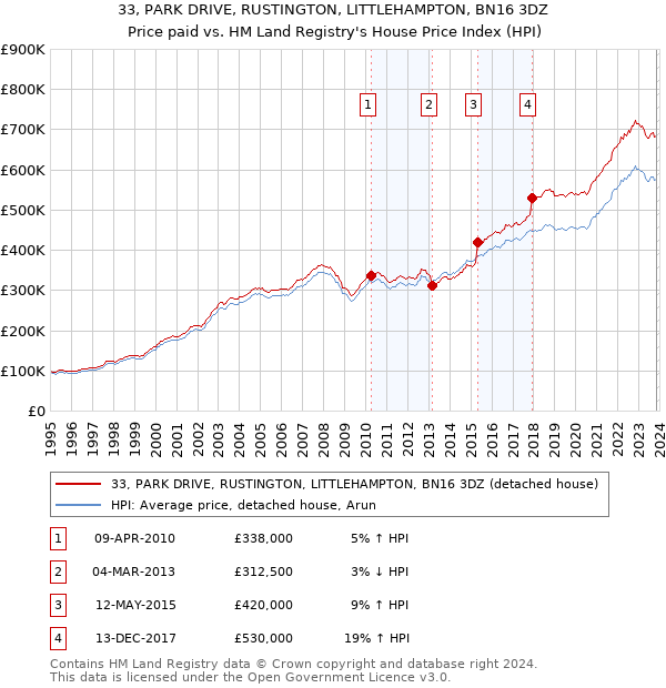 33, PARK DRIVE, RUSTINGTON, LITTLEHAMPTON, BN16 3DZ: Price paid vs HM Land Registry's House Price Index