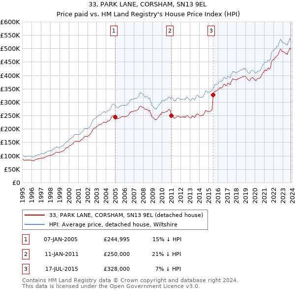 33, PARK LANE, CORSHAM, SN13 9EL: Price paid vs HM Land Registry's House Price Index