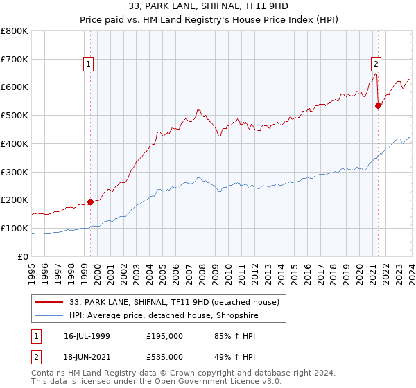 33, PARK LANE, SHIFNAL, TF11 9HD: Price paid vs HM Land Registry's House Price Index