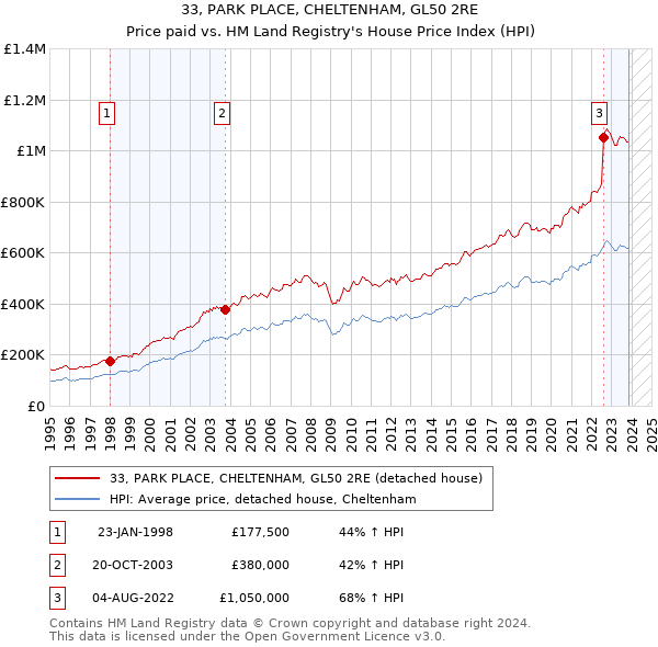 33, PARK PLACE, CHELTENHAM, GL50 2RE: Price paid vs HM Land Registry's House Price Index
