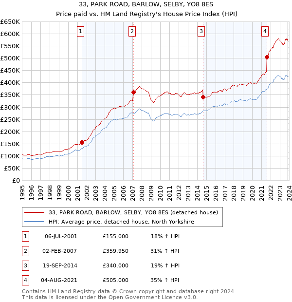 33, PARK ROAD, BARLOW, SELBY, YO8 8ES: Price paid vs HM Land Registry's House Price Index