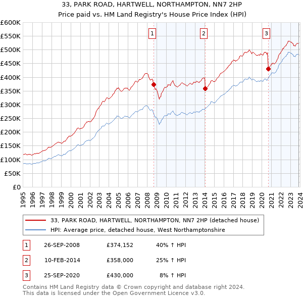 33, PARK ROAD, HARTWELL, NORTHAMPTON, NN7 2HP: Price paid vs HM Land Registry's House Price Index