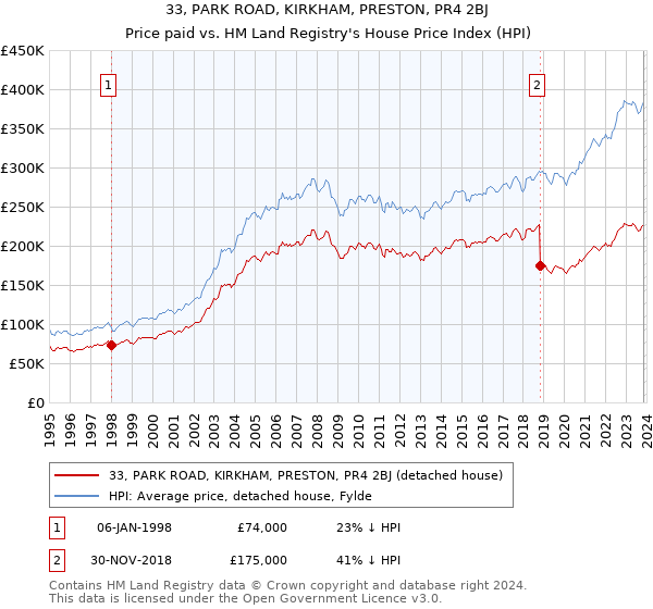 33, PARK ROAD, KIRKHAM, PRESTON, PR4 2BJ: Price paid vs HM Land Registry's House Price Index